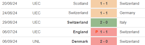 Nhận định, soi tỷ lệ Thụy Sĩ vs Tây Ban Nha (1h45, 9/9), UEFA Nations League - Ảnh 3.